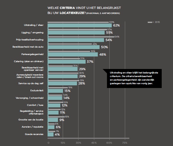 criteria locatiekueze evenementenlocatie